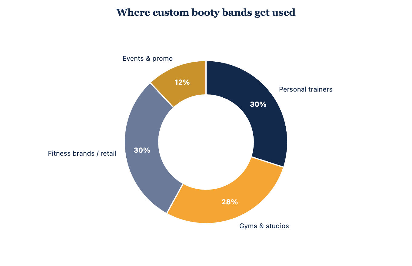 Common buyers of custom booty bands.